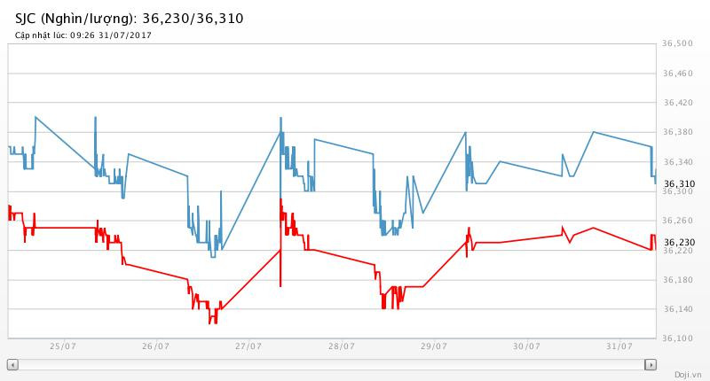 Vững đà tăng, giá vàng sẽ cán mốc $1.280/oz trong tuần này? ảnh 2