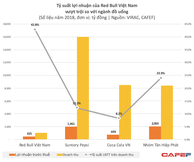 Nước tăng lực: Mỏ vàng hấp dẫn khiến Coca Coca cũng phải nhảy vào cạnh tranh với Red Bull, Pepsi, Vinacafé - Ảnh 1. Nước tăng lực: Mỏ vàng hấp dẫn khiến Coca Coca cũng phải nhảy vào cạnh tranh với Red Bull, Pepsi, Vinacafé - Ảnh 1.