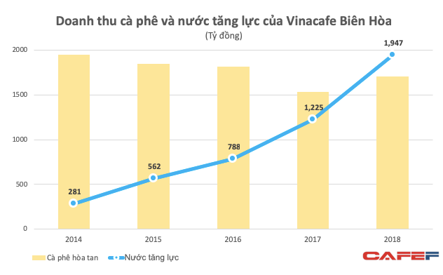 Nước tăng lực: Mỏ vàng hấp dẫn khiến Coca Coca cũng phải nhảy vào cạnh tranh với Red Bull, Pepsi, Vinacafé - Ảnh 2. Nước tăng lực: Mỏ vàng hấp dẫn khiến Coca Coca cũng phải nhảy vào cạnh tranh với Red Bull, Pepsi, Vinacafé - Ảnh 2.