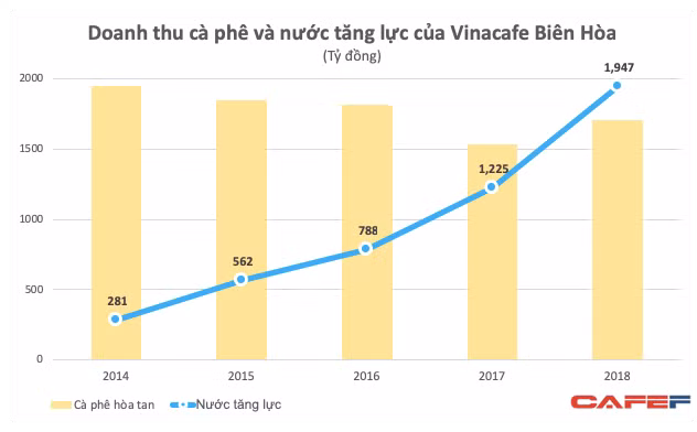 Nước tăng lực: Mỏ vàng hấp dẫn khiến Coca Coca cũng phải nhảy vào cạnh tranh với Red Bull, Pepsi, Vinacafé - Ảnh 2.