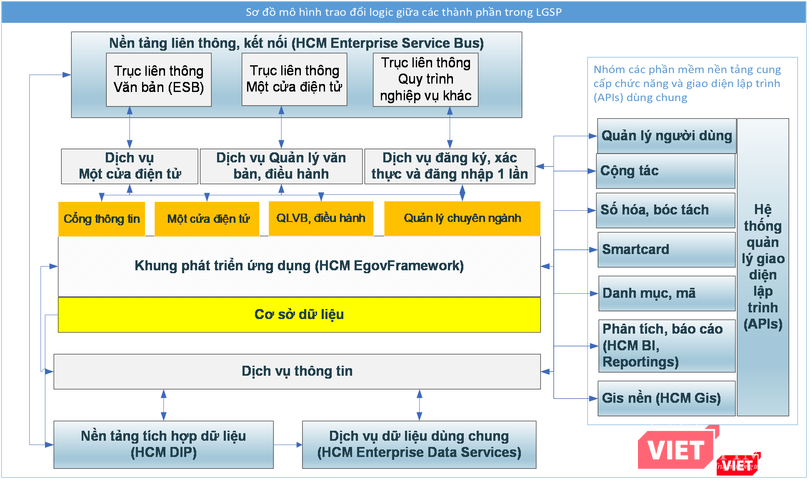Sơ đồ mô hình trao đổi logic giữa các thành phần Sơ đồ mô hình trao đổi logic giữa các thành phần