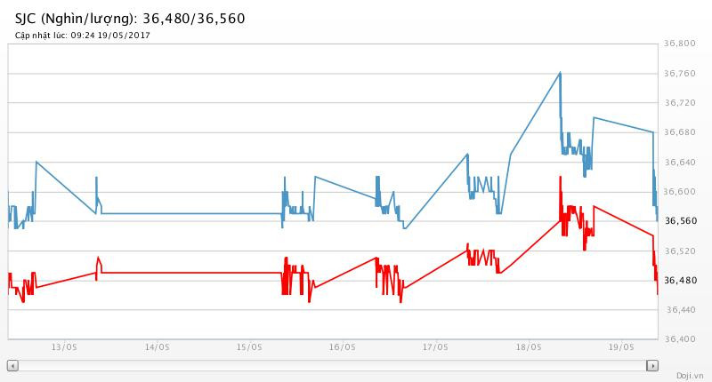 Giá vàng đứt mạch, SJC rơi cả trăm nghìn đồng ảnh 2