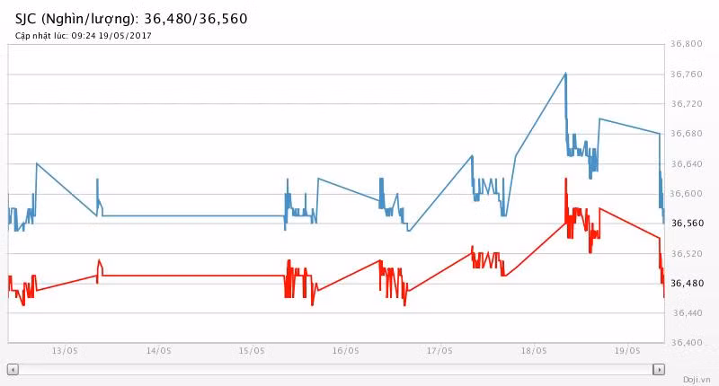 Giá vàng đứt mạch, SJC rơi cả trăm nghìn đồng ảnh 2