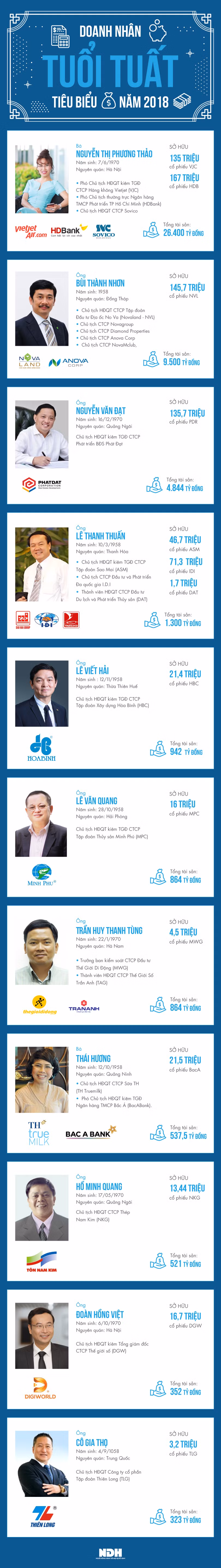 “Điểm mặt” những doanh nhân tuổi Tuất giàu nhất sàn chứng khoán ảnh 1