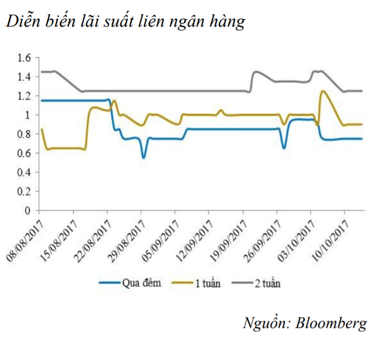 Thanh khoản dư thừa, NHNN tiếp tục hút ròng 5,3 nghìn tỷ đồng ảnh 2
