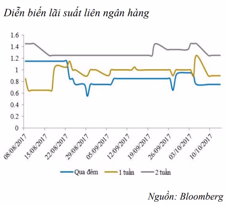 Thanh khoản dư thừa, NHNN tiếp tục hút ròng 5,3 nghìn tỷ đồng ảnh 2