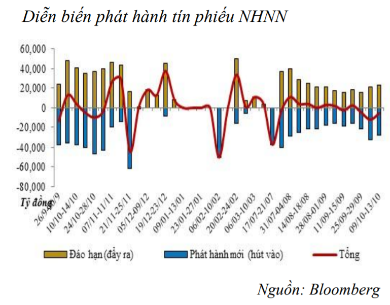 Thanh khoản dư thừa, NHNN tiếp tục hút ròng 5,3 nghìn tỷ đồng ảnh 1