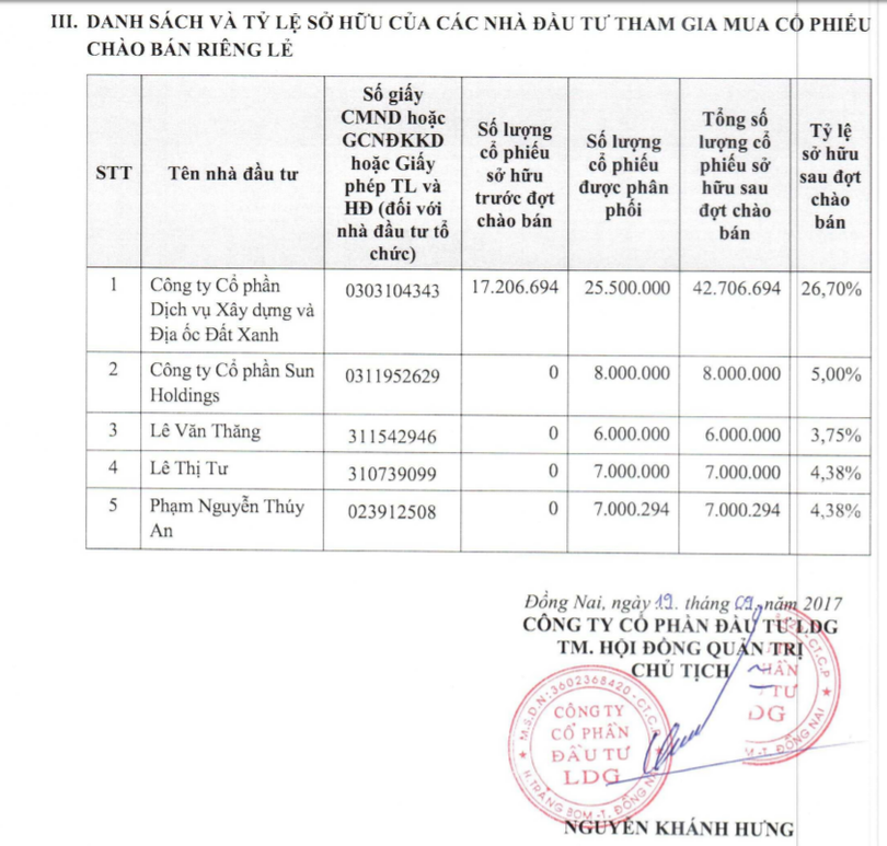 Những điều trông thấy từ BCTC mà LDG vừa công bố… ảnh 3