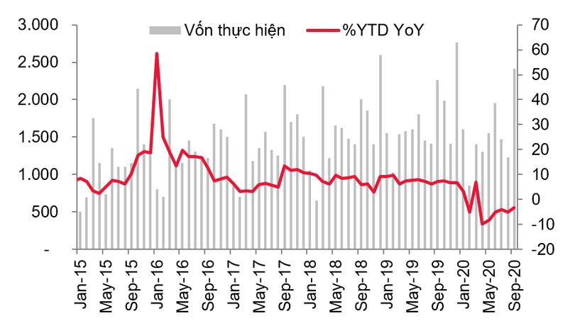 Biểu đồ vốn FDI giải ngân (Nguồn: SSI, Tổng cục Thống kê, Bộ KHĐT)