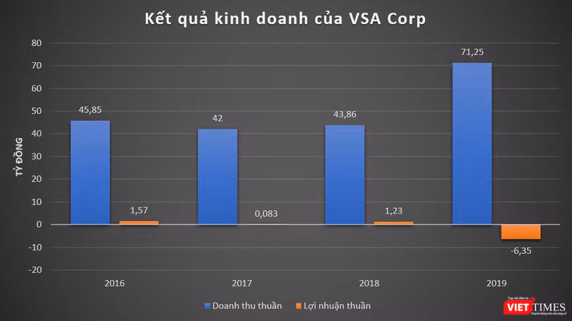 Sau khi nhận giấy chứng nhận khai thác tàu bay, VSA Corp đã báo lỗ hơn 6 tỷ đồng tại năm 2019