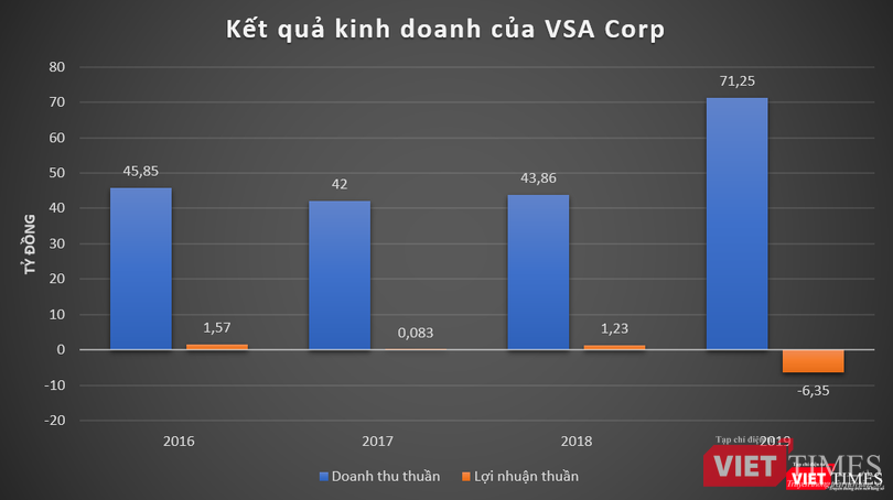 Sau khi nhận giấy chứng nhận khai thác tàu bay, VSA Corp đã báo lỗ hơn 6 tỷ đồng tại năm 2019 Sau khi nhận giấy chứng nhận khai thác tàu bay, VSA Corp đã báo lỗ hơn 6 tỷ đồng tại năm 2019