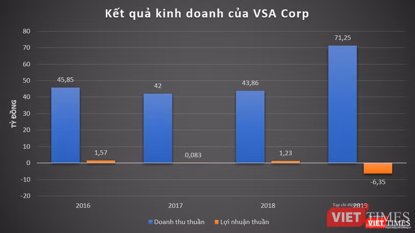 Sau khi nhận giấy chứng nhận khai thác tàu bay, VSA Corp đã báo lỗ hơn 6 tỷ đồng tại năm 2019