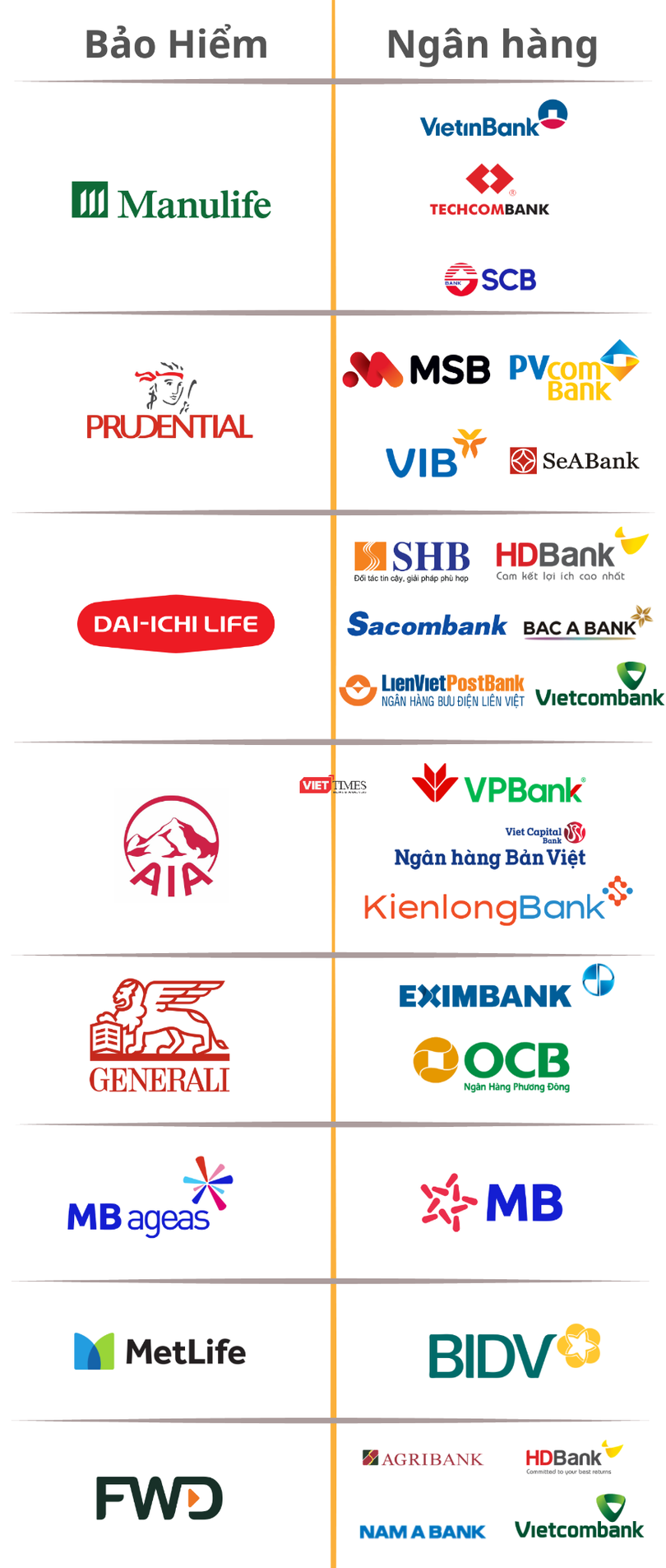 Những mối hợp tác giữa doanh nghiệp bảo hiểm và các ngân hàng đáng chú ý tại Việt Nam (Đồ họa: Văn Lâm)