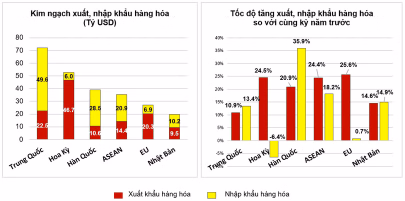 Thị trường xuất, nhập khẩu hàng hóa chủ yếu 5 tháng đầu năm 2022