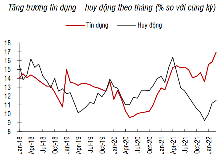 Nguồn: Bloomberg, SBV, SSI tổng hợp