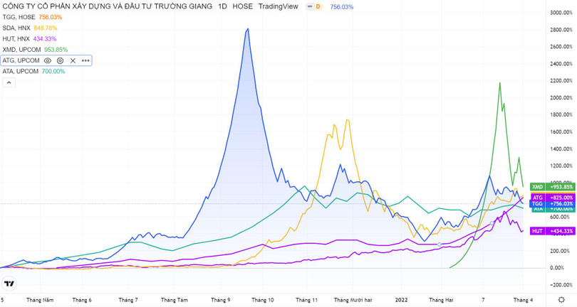 Nhiều cổ phiếu có giai đoạn tăng sốc, giảm sâu gần đây. Đồ thị: TradingView. Nhiều cổ phiếu có giai đoạn tăng sốc, giảm sâu gần đây. Đồ thị: TradingView.