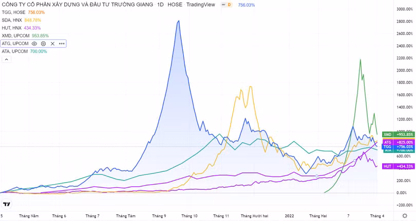 Nhiều cổ phiếu có giai đoạn tăng sốc, giảm sâu gần đây. Đồ thị: TradingView.