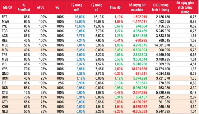 SSI dự báo thay đổi của Diamond ETF quý 2/2022