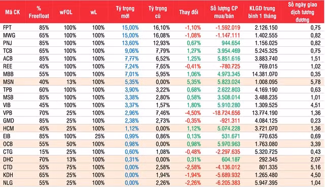 SSI dự báo thay đổi của Diamond ETF quý 2/2022