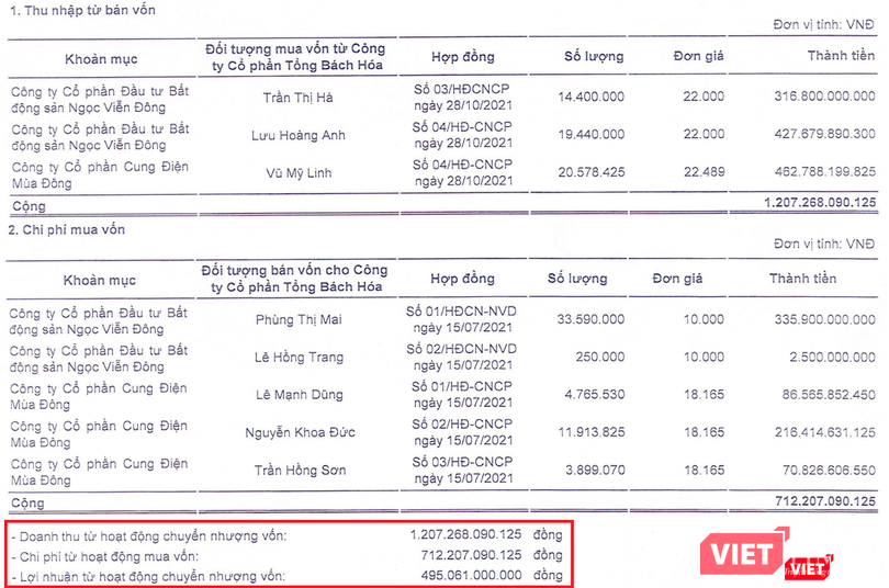 Lợi nhuận từ hoạt động chuyển nhượng vốn của TBH (Nguồn: BCTC hợp nhất 2021)