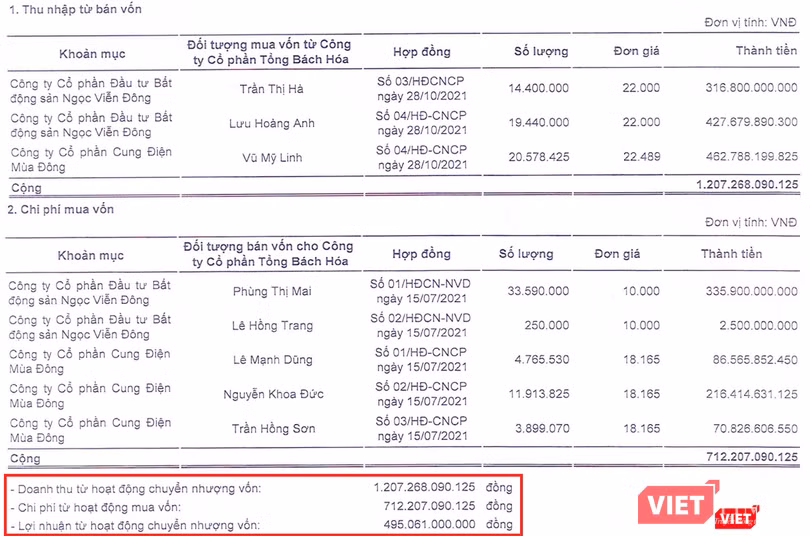 Lợi nhuận từ hoạt động chuyển nhượng vốn của TBH (Nguồn: BCTC hợp nhất 2021) Lợi nhuận từ hoạt động chuyển nhượng vốn của TBH (Nguồn: BCTC hợp nhất 2021)