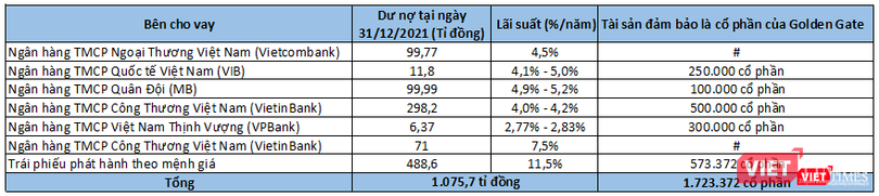 Các khoản vay ngắn hạn và dài hạn của Golden Gate