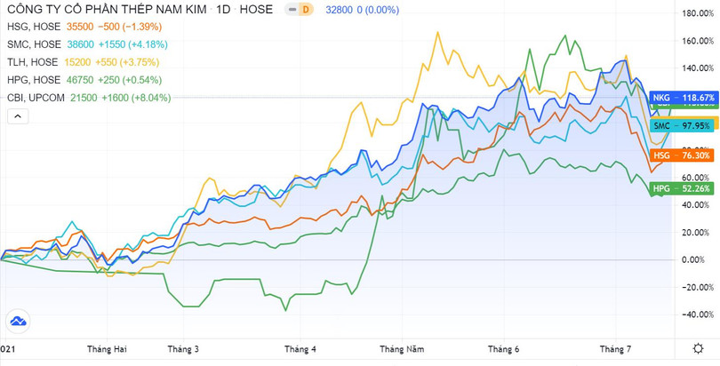 Giá cổ phiếu ngành thép tăng cao so với đầu năm. Đồ thị: TradingView.