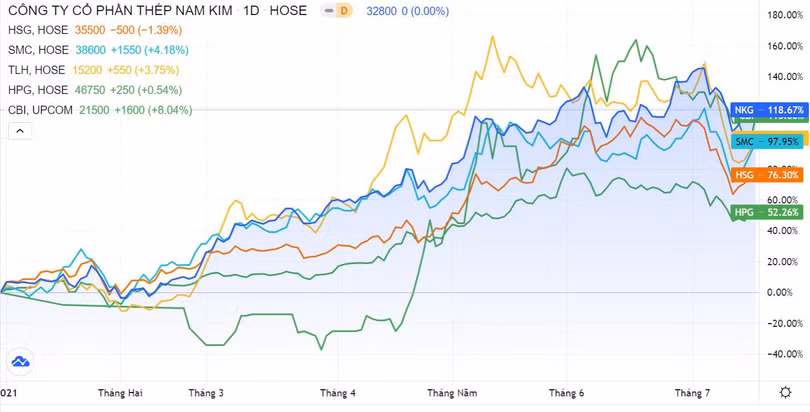 Giá cổ phiếu ngành thép tăng cao so với đầu năm. Đồ thị: TradingView. Giá cổ phiếu ngành thép tăng cao so với đầu năm. Đồ thị: TradingView.