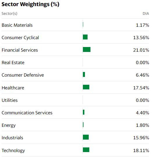Cổ phiếu công nghệ, chăm sóc sức khỏe chiếm tỷ trọng lớn trong rổ Dow Jones
