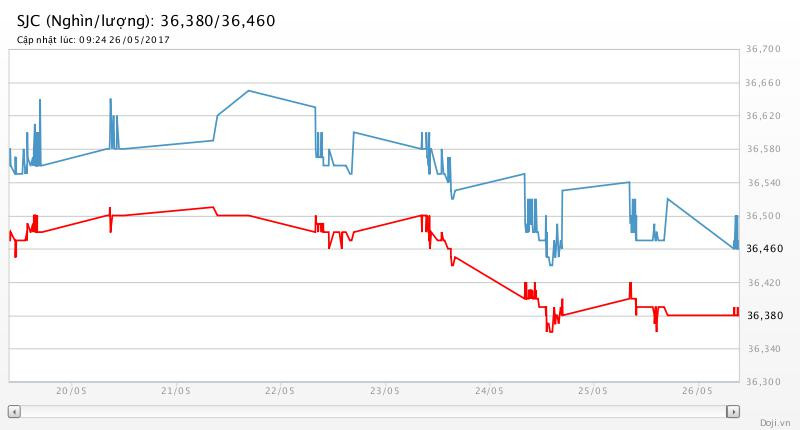 Giá vàng cắt dây suy, tỷ giá trung tâm “đứng yên” trong 3 phiên ảnh 2