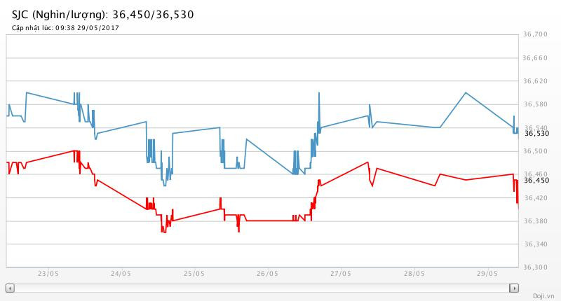 Lạc quan về giá vàng tuần mới, SJC vẫn quanh quẩn 36,5 triệu đồng ảnh 2
