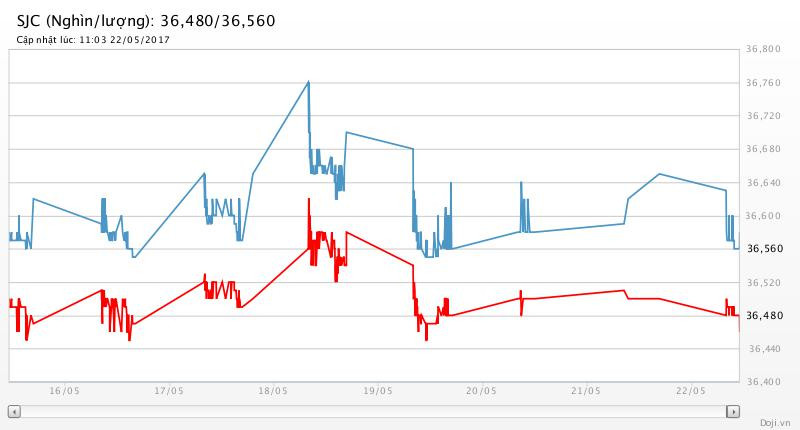 Giá vàng tuần mới: Tăng là đương nhiên, nhà đầu tư có thể “lướt sóng” ảnh 2