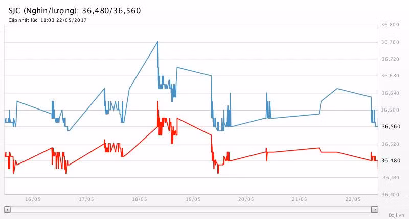 Giá vàng tuần mới: Tăng là đương nhiên, nhà đầu tư có thể “lướt sóng” ảnh 2