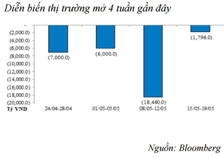 Thanh khoản dư thừa, NHNN hút ròng 4 tuần liên tiếp ảnh 1