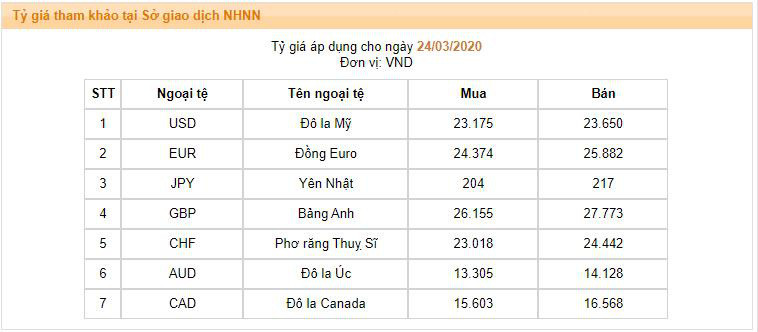 NHNN chính thức can thiệp thị trường ngoại hối, bán USD rẻ hơn giá ngân hàng - Ảnh 2. NHNN chính thức can thiệp thị trường ngoại hối, bán USD rẻ hơn giá ngân hàng - Ảnh 2.
