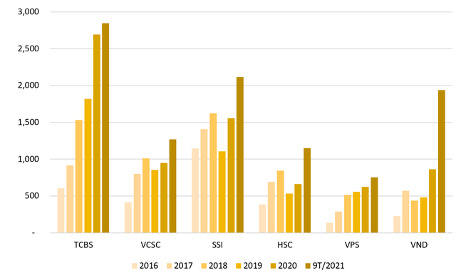 Biểu đồ 1: Lợi nhuận trước thuế (LNTT) báo cáo qua các năm của top 6 CTCK (tỷ đồng). Nguồn: BCTC của các CTCK Biểu đồ 1: Lợi nhuận trước thuế (LNTT) báo cáo qua các năm của top 6 CTCK (tỷ đồng). Nguồn: BCTC của các CTCK