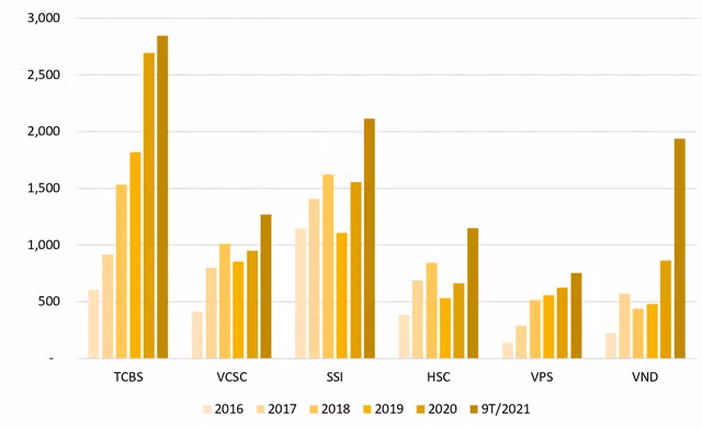 Biểu đồ 1: Lợi nhuận trước thuế (LNTT) báo cáo qua các năm của top 6 CTCK (tỷ đồng). Nguồn: BCTC của các CTCK