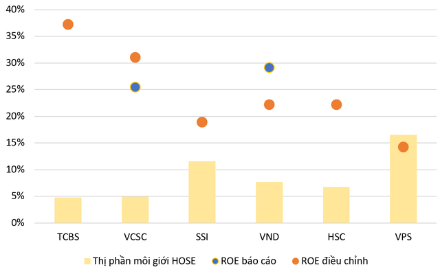 Biểu đồ 3: Thị phần môi giới HOSE trong quý 3/2021 và ROE trong 9T/2021 của top 6 CTCK. Nguồn: BCTC của các CTCK Biểu đồ 3: Thị phần môi giới HOSE trong quý 3/2021 và ROE trong 9T/2021 của top 6 CTCK. Nguồn: BCTC của các CTCK