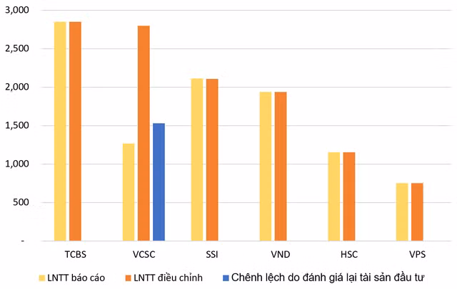 Biểu đồ 2: Lợi nhuận trước thuế (LNTT) báo cáo và LNTT điều chỉnh trong 9T/2021 (tỷ đồng) của top 6 CTCK. Nguồn: BCTC của các CTCK