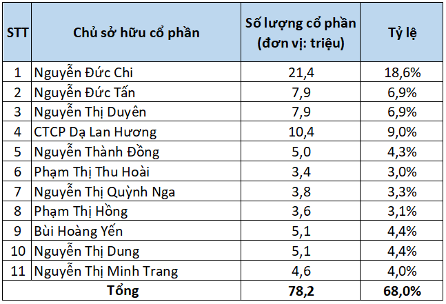 Cổ phần của các cổ đông tại Crystal Bay được sử dụng làm tài sản bảo đảm cho lô trái phiếu 450 tỉ đồng