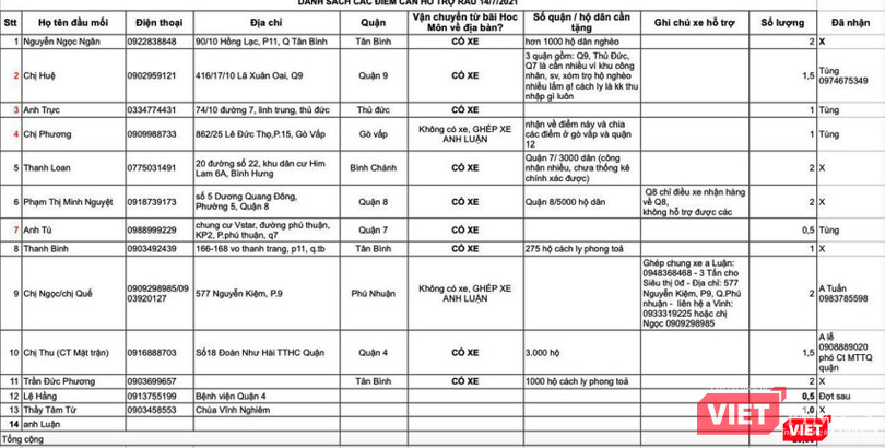Một trong các danh sách những điểm chuẩn bị nhận rau tại TP HCM Một trong các danh sách những điểm chuẩn bị nhận rau tại TP HCM