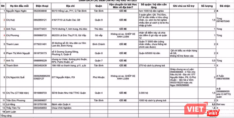 Một trong các danh sách những điểm chuẩn bị nhận rau tại TP HCM