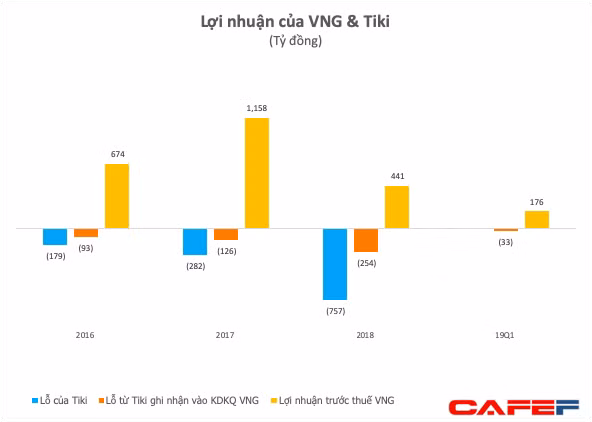 Khốc liệt thương mại điện tử Việt Nam: TiKi lỗ 1.200 tỷ đồng chỉ trong 3 năm, 500 tỷ đồng đầu tư của VNG đã về mo - Ảnh 2.