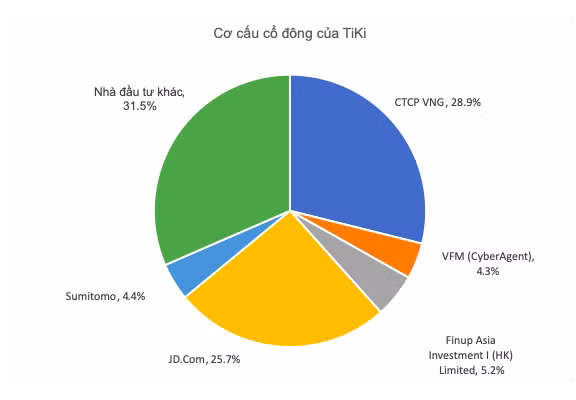 Khốc liệt thương mại điện tử Việt Nam: TiKi lỗ 1.200 tỷ đồng chỉ trong 3 năm, 500 tỷ đồng đầu tư của VNG đã về mo - Ảnh 1.