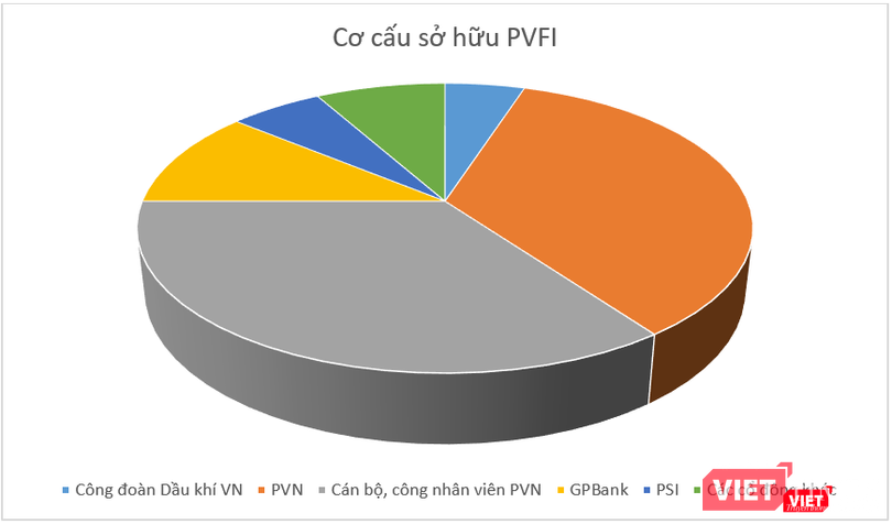 Nếu PVFI phá sản, 105 tỷ đồng vốn góp của PVN sẽ ra sao (?). Chưa kể hàng trăm tỷ đồng vốn góp "đứng tên" cán bộ, công nhân viên; Công đoàn; GPBank; PSI, liệu nó có liên quan hay nguồn gốc gì từ PVN (?)...
