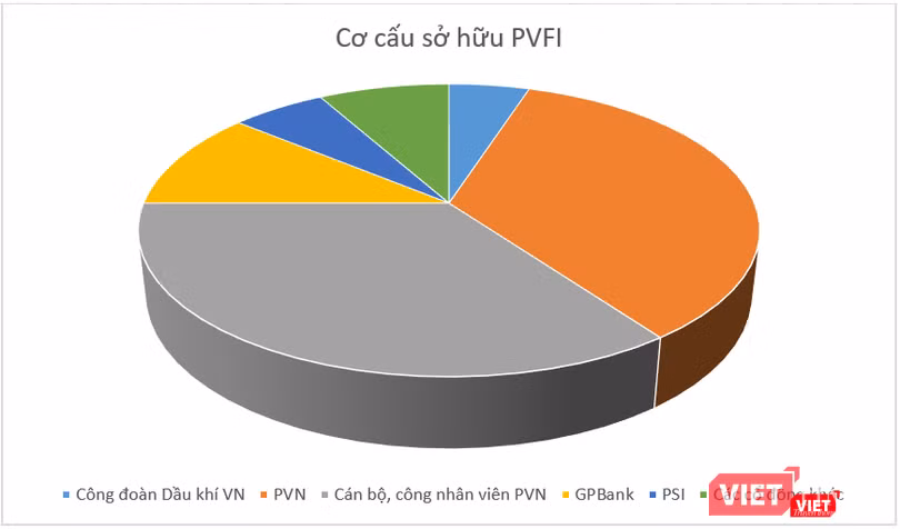 Nếu PVFI phá sản, 105 tỷ đồng vốn góp của PVN sẽ ra sao (?). Chưa kể hàng trăm tỷ đồng vốn góp "đứng tên" cán bộ, công nhân viên; Công đoàn; GPBank; PSI, liệu nó có liên quan hay nguồn gốc gì từ PVN (?)... Nếu PVFI phá sản, 105 tỷ đồng vốn góp của PVN sẽ ra sao (?). Chưa kể hàng trăm tỷ đồng vốn góp "đứng tên" cán bộ, công nhân viên; Công đoàn; GPBank; PSI, liệu nó có liên quan hay nguồn gốc gì từ PVN (?)...