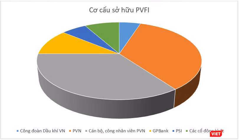 Nếu PVFI phá sản, 105 tỷ đồng vốn góp của PVN sẽ ra sao (?). Chưa kể hàng trăm tỷ đồng vốn góp "đứng tên" cán bộ, công nhân viên; Công đoàn; GPBank; PSI, liệu nó có liên quan hay nguồn gốc gì từ PVN (?)... Nếu PVFI phá sản, 105 tỷ đồng vốn góp của PVN sẽ ra sao (?). Chưa kể hàng trăm tỷ đồng vốn góp "đứng tên" cán bộ, công nhân viên; Công đoàn; GPBank; PSI, liệu nó có liên quan hay nguồn gốc gì từ PVN (?)...
