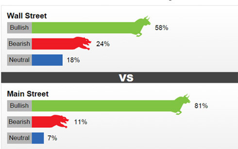 Kết quả khảo sát giá vàng tuần tới vừa được Kitco News thực hiện.