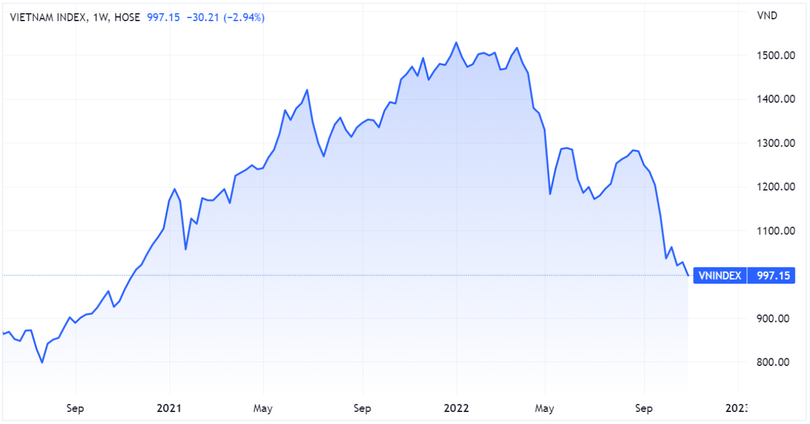 VN-Index lần đầu đóng cửa tuần giao dịch dưới 1.000 điểm (Nguồn: Tradingview) VN-Index lần đầu đóng cửa tuần giao dịch dưới 1.000 điểm (Nguồn: Tradingview)