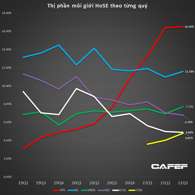 Thị phần môi giới cổ phiếu của TCBS cũng đang tăng tốc